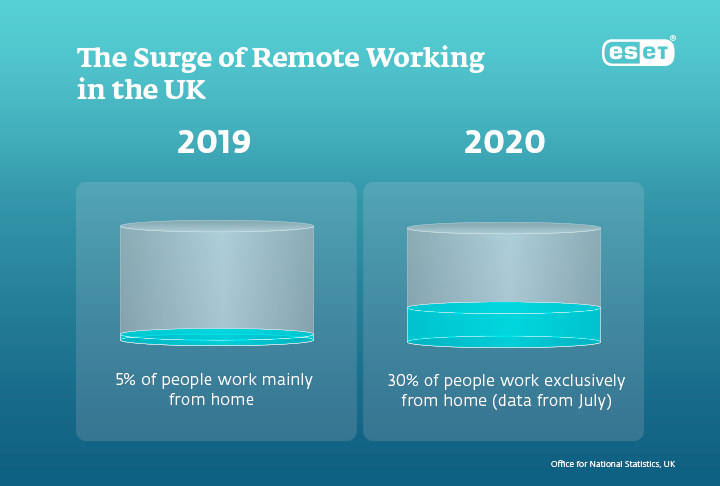 The surge of remote working in the UK
