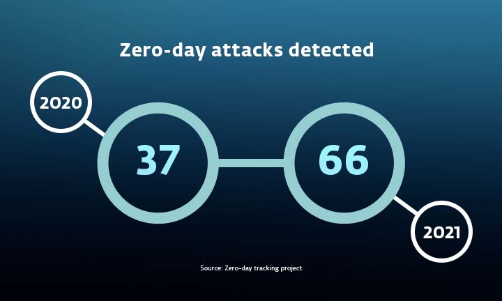 Infographic depicting the number of detected zero-day attacks