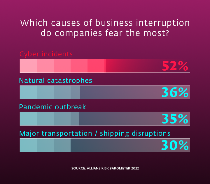 Infographic showing which interruptions do companies fear the most