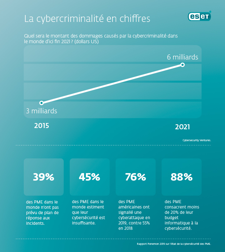ESET - Coût de la cybercriminalité - Rapport Ponemon 2019