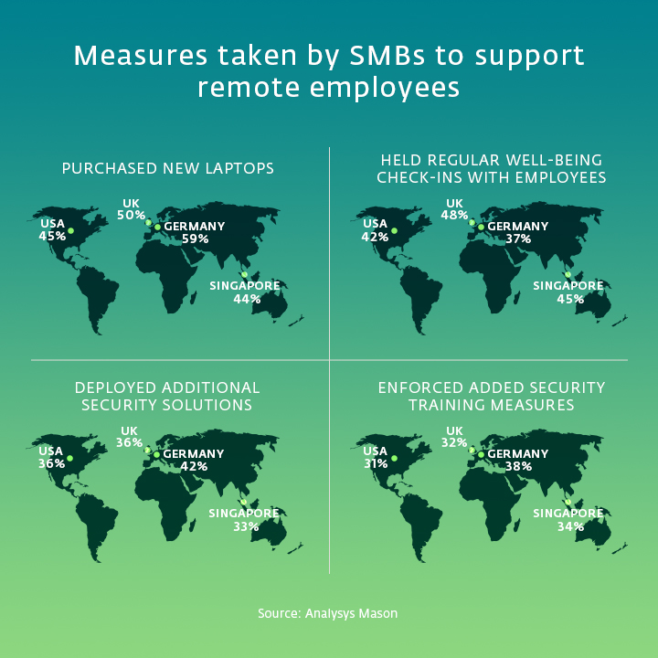 Graph showing measures taken by SMBs to support remote employees in USA, UK, Germany and Singapore