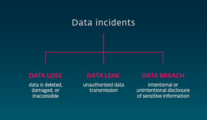 Infographic showing different types of data incidents
