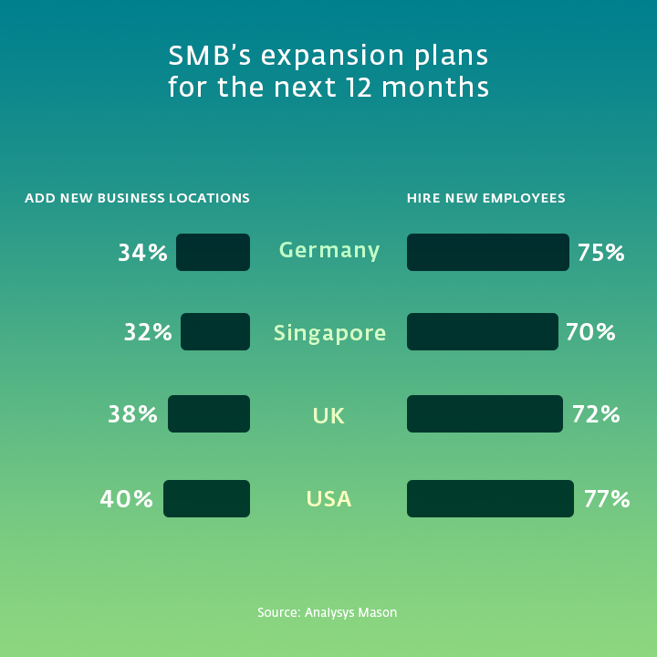 Graph showing SMB’s expansion plans for the next 12 months in USA, UK, Germany and Singapore