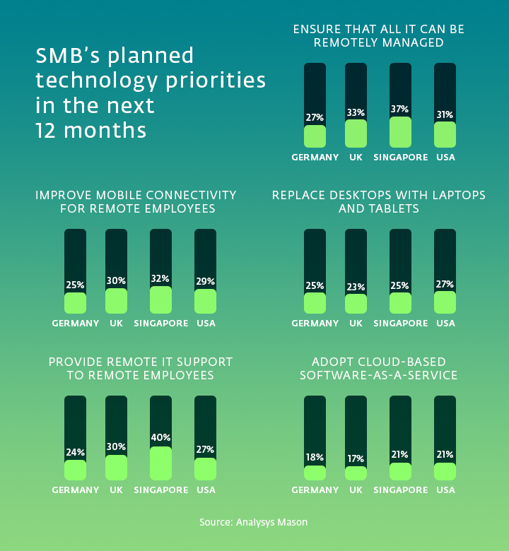 Graph showing SMB’s planned technology priorities in the next 12 months in USA, UK, Germany and Singapore