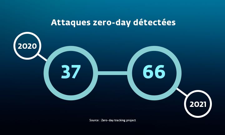 Infographie illustrant le nombre d'attaques zero-day détectées